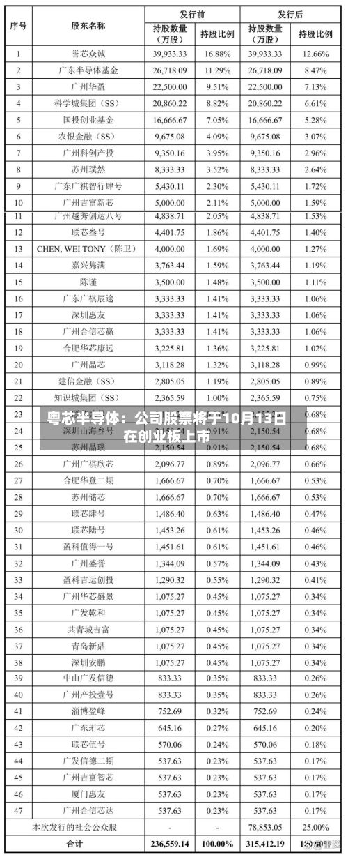 粤芯半导体：公司股票将于10月13日在创业板上市-第2张图片