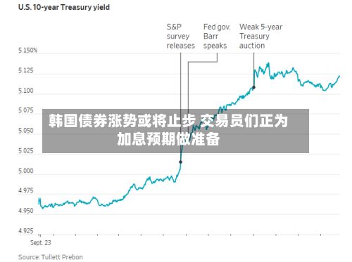 韩国债券涨势或将止步 交易员们正为加息预期做准备-第2张图片