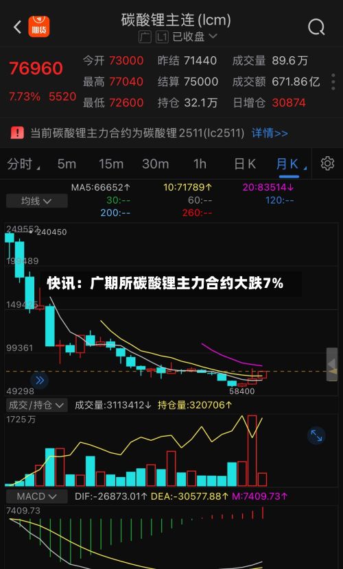 快讯：广期所碳酸锂主力合约大跌7%-第2张图片