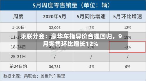 乘联分会：豪华车指导价合理回归	，9月零售环比增长12%-第2张图片