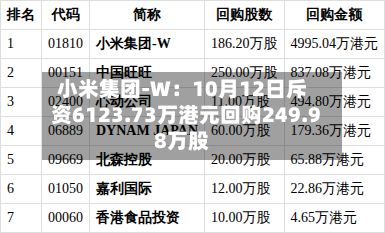 小米集团-W:10月12日斥资6123.73万港元回购249.98万股-第2张图片