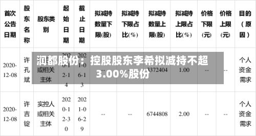 润都股份：控股股东李希拟减持不超3.00%股份-第2张图片