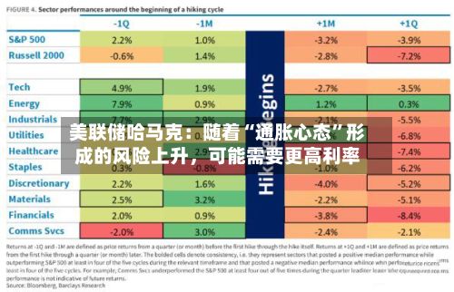 美联储哈马克：随着“通胀心态	”形成的风险上升	，可能需要更高利率-第2张图片