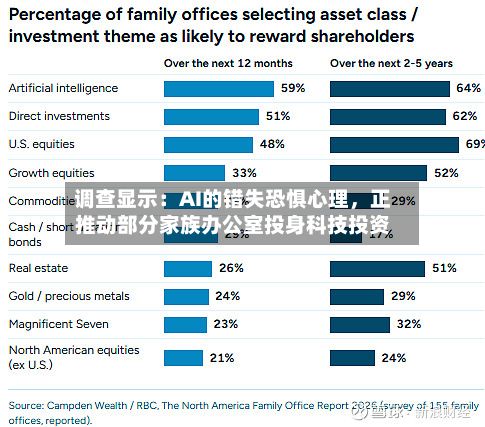 调查显示：AI的错失恐惧心理，正推动部分家族办公室投身科技投资-第2张图片