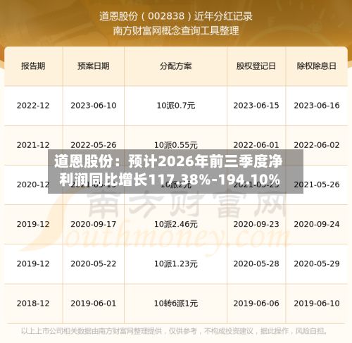 道恩股份:预计2026年前三季度净利润同比增长117.38%-194.10%-第2张图片