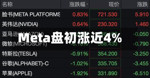 Meta盘初涨近4%