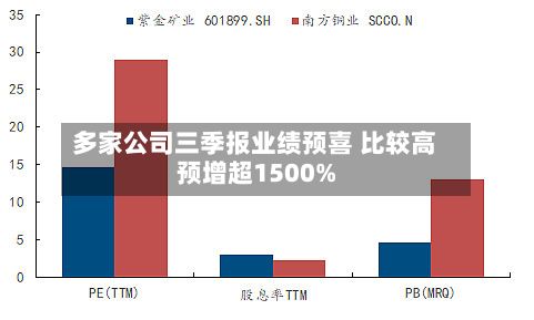 多家公司三季报业绩预喜 比较高预增超1500%-第2张图片