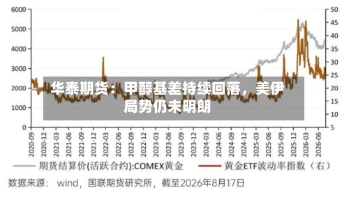 华泰期货：甲醇基差持续回落	，美伊局势仍未明朗-第2张图片