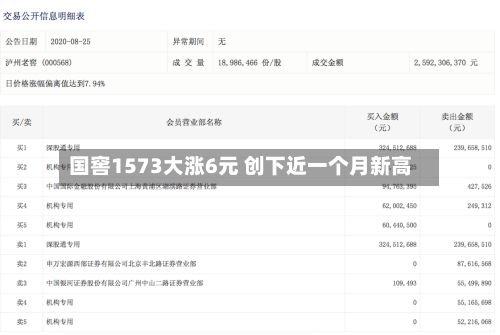 国窖1573大涨6元 创下近一个月新高
