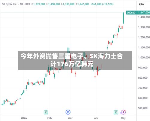 今年外资抛售三星电子、SK海力士合计176万亿韩元-第2张图片