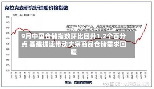 9月中国仓储指数环比回升1.2个百分点 基建提速带动大宗商品仓储需求回暖-第3张图片