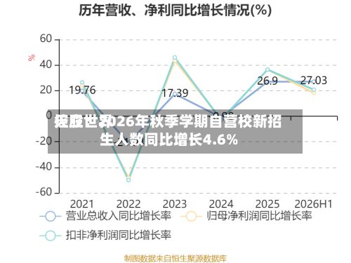 天立世界控股：2026年秋季学期自营校新招生人数同比增长4.6%