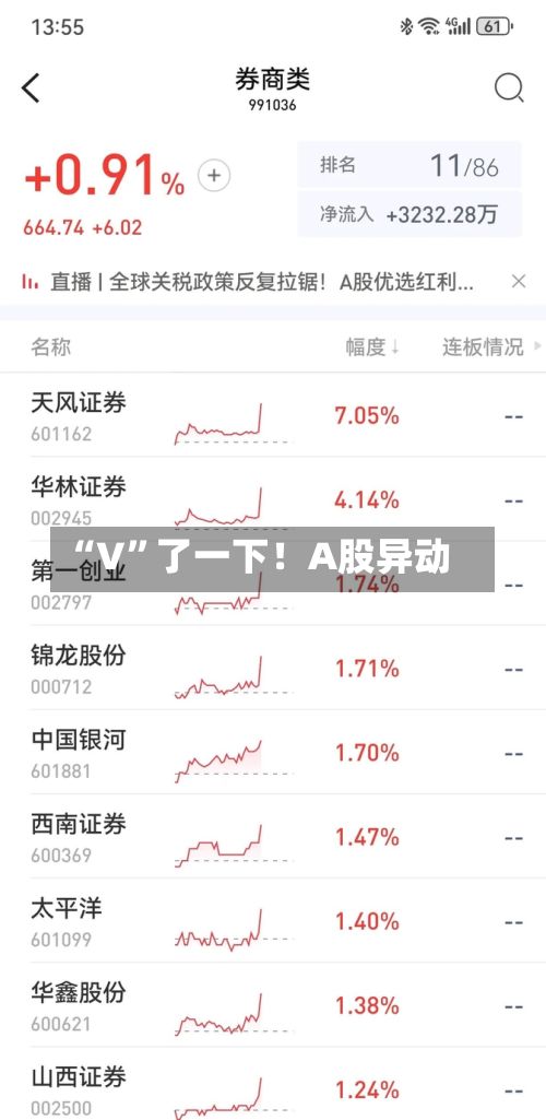 “V”了一下！A股异动
