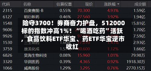 险守3700！券商奋力护盘，512000标的指数冲高1%！“喝酒吃药”活跃，食品饮料ETF华宝、药ETF华宝逆市收红