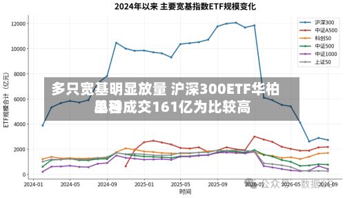 多只宽基明显放量 沪深300ETF华柏单日成交161亿为比较高品种