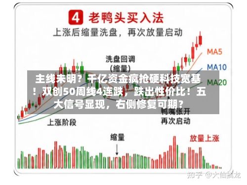 主线未明？千亿资金疯抢硬科技宽基！双创50周线4连跌，跌出性价比！五大信号显现	，右侧修复可期？-第2张图片