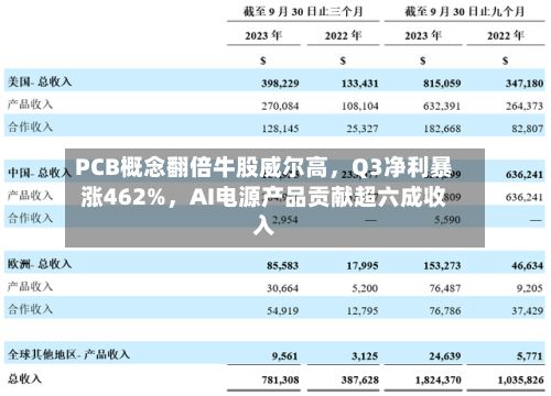 PCB概念翻倍牛股威尔高，Q3净利暴涨462%，AI电源产品贡献超六成收入