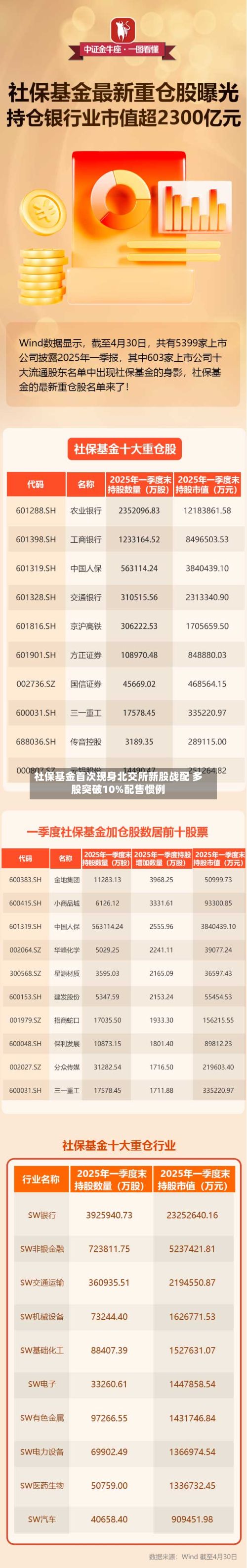 社保基金首次现身北交所新股战配 多股突破10%配售惯例