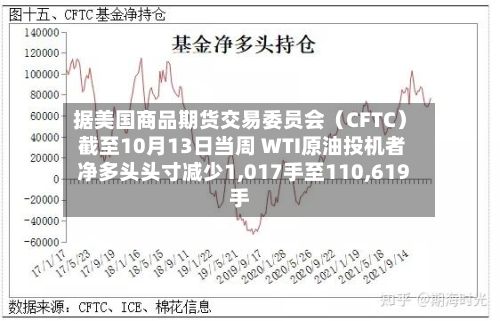 据美国商品期货交易委员会（CFTC） 截至10月13日当周 WTI原油投机者净多头头寸减少1,017手至110,619手