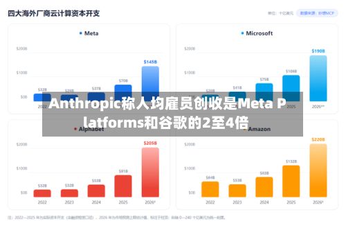 Anthropic称人均雇员创收是Meta Platforms和谷歌的2至4倍-第2张图片