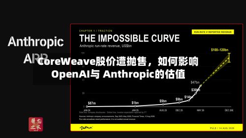 CoreWeave股价遭抛售，如何影响OpenAI与 Anthropic的估值