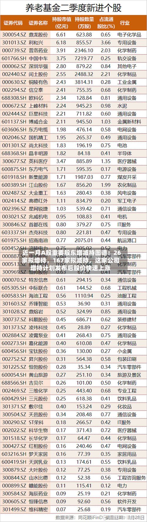 近一月A股重要股东增减持图谱：26家拟增持，167家拟减持	，这家公司增持计划发布后股价快速上涨-第2张图片