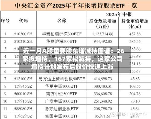 近一月A股重要股东增减持图谱：26家拟增持，167家拟减持，这家公司增持计划发布后股价快速上涨-第3张图片
