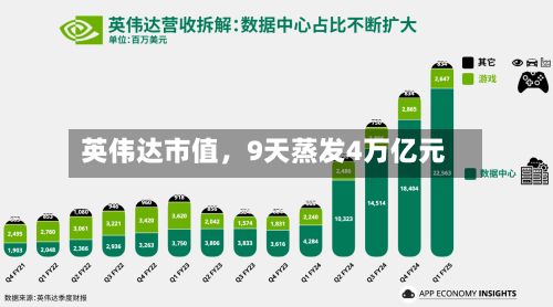 英伟达市值，9天蒸发4万亿元