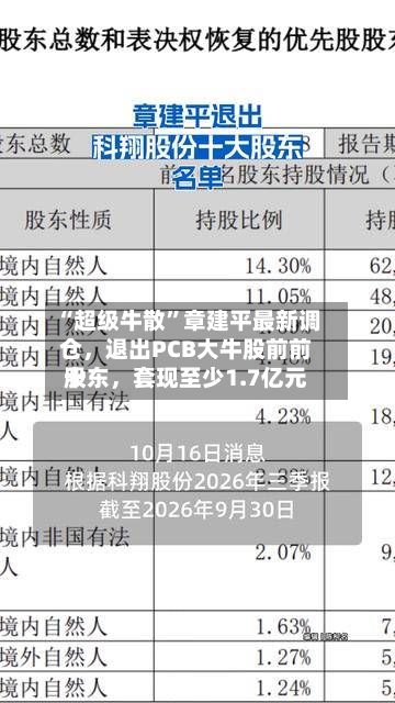 “超级牛散”章建平最新调仓，退出PCB大牛股前前十股东，套现至少1.7亿元