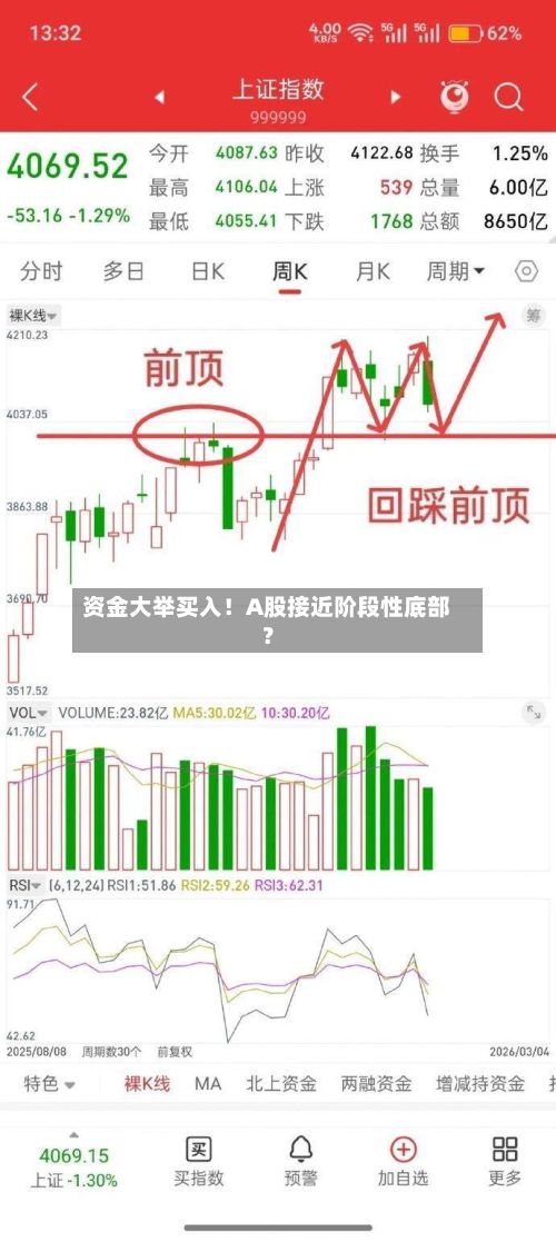 资金大举买入!A股接近阶段性底部?-第3张图片
