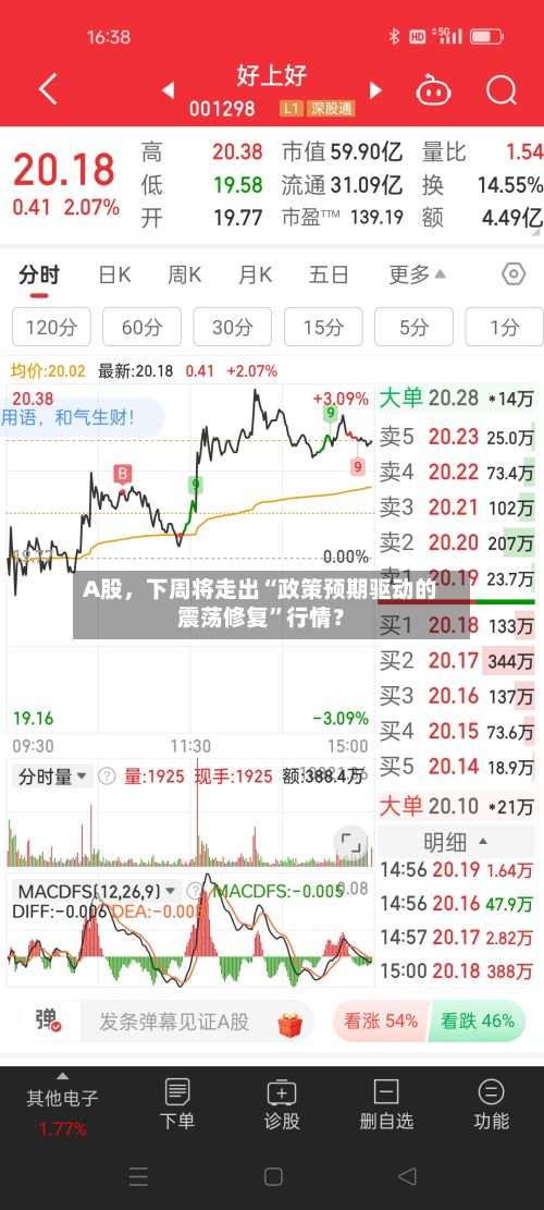 A股，下周将走出“政策预期驱动的震荡修复”行情？