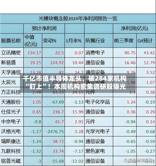 千亿市值半导体龙头，被284家机构“盯上”！本周机构密集调研股曝光-第3张图片