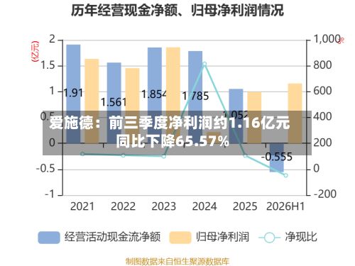 爱施德:前三季度净利润约1.16亿元 同比下降65.57%-第2张图片