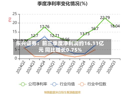 东兴证券:前三季度净利润约16.11亿元 同比增长0.75%-第2张图片