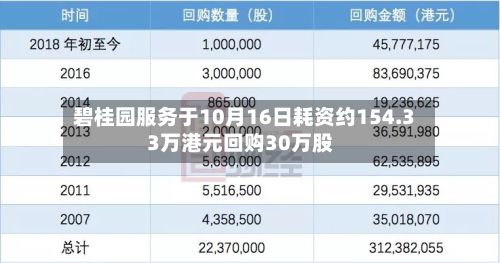碧桂园服务于10月16日耗资约154.33万港元回购30万股
