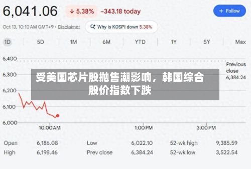 受美国芯片股抛售潮影响，韩国综合股价指数下跌-第2张图片