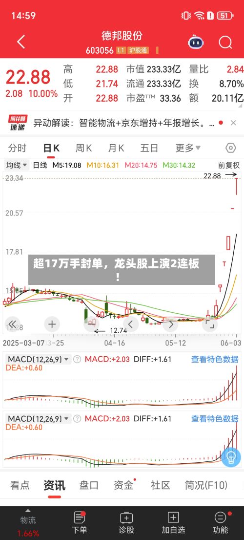 超17万手封单，龙头股上演2连板！