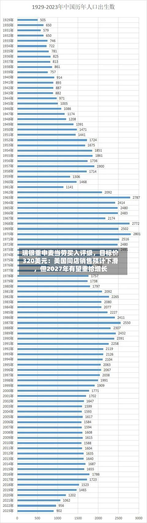 瑞银重申麦当劳买入评级，目标价320美元：美国同店销售预计下滑，但2027年有望重拾增长