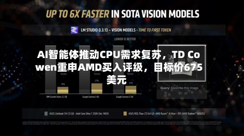 AI智能体推动CPU需求复苏，TD Cowen重申AMD买入评级，目标价675美元-第3张图片