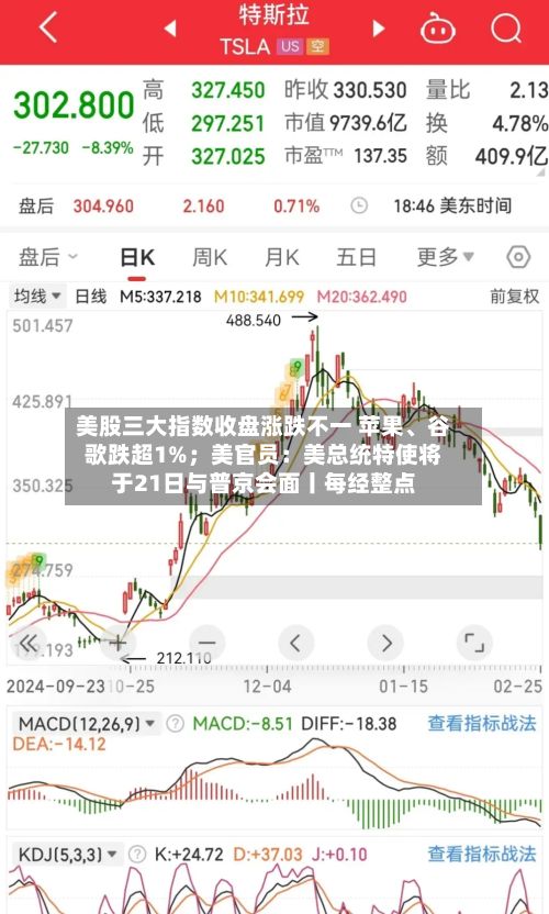 美股三大指数收盘涨跌不一 苹果、谷歌跌超1%；美官员：美总统特使将于21日与普京会面丨每经整点-第2张图片