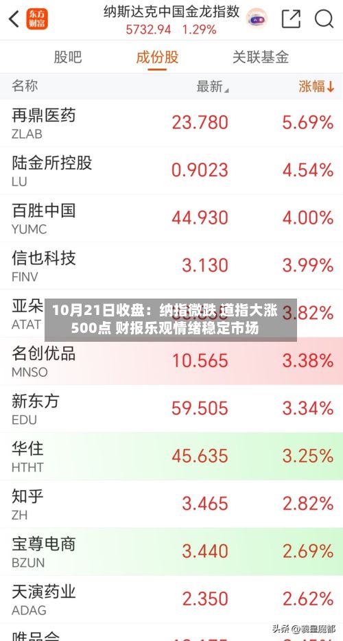 10月21日收盘:纳指微跌 道指大涨500点 财报乐观情绪稳定市场-第2张图片
