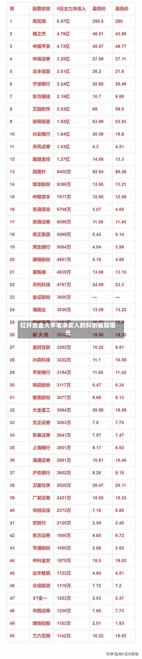 杠杆资金大手笔净买入的科创板股曝光-第2张图片