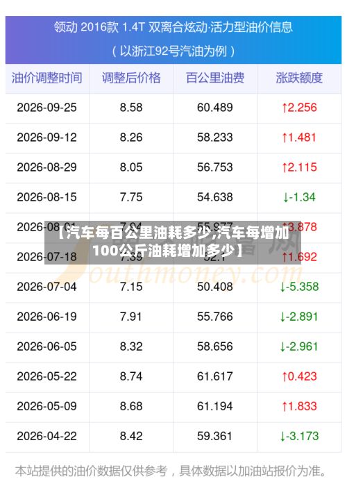 【汽车每百公里油耗多少,汽车每增加100公斤油耗增加多少】-第2张图片