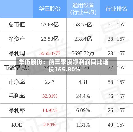 华伍股份:前三季度净利润同比增长165.80%-第2张图片