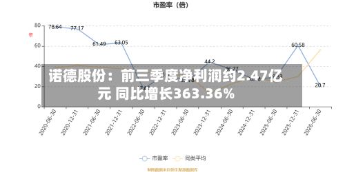 诺德股份:前三季度净利润约2.47亿元 同比增长363.36%-第3张图片