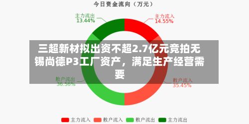 三超新材拟出资不超2.7亿元竞拍无锡尚德P3工厂资产	，满足生产经营需要-第3张图片