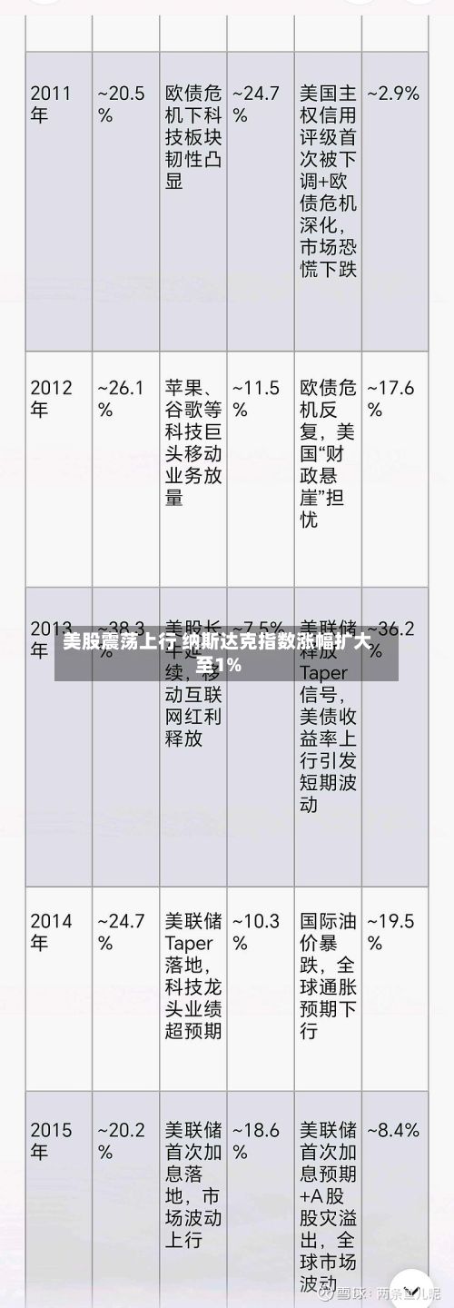 美股震荡上行 纳斯达克指数涨幅扩大至1%-第2张图片