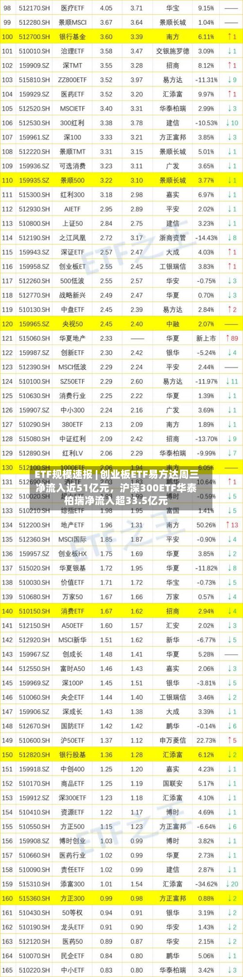 ETF规模速报 | 创业板ETF易方达周三净流入近51亿元	，沪深300ETF华泰柏瑞净流入超33.5亿元-第2张图片