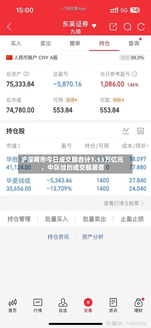 沪深两市今日成交额合计1.53万亿元，中际旭创成交额居首