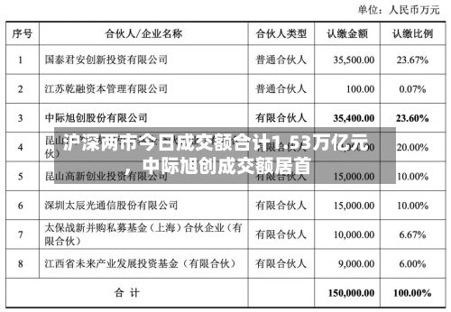 沪深两市今日成交额合计1.53万亿元，中际旭创成交额居首-第2张图片